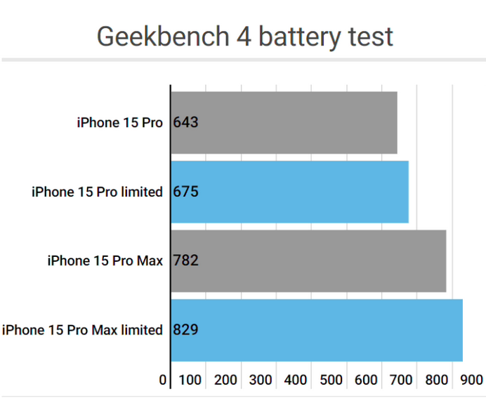 老城镇apple维修站iPhone15Pro的ProMotion高刷功能耗电吗