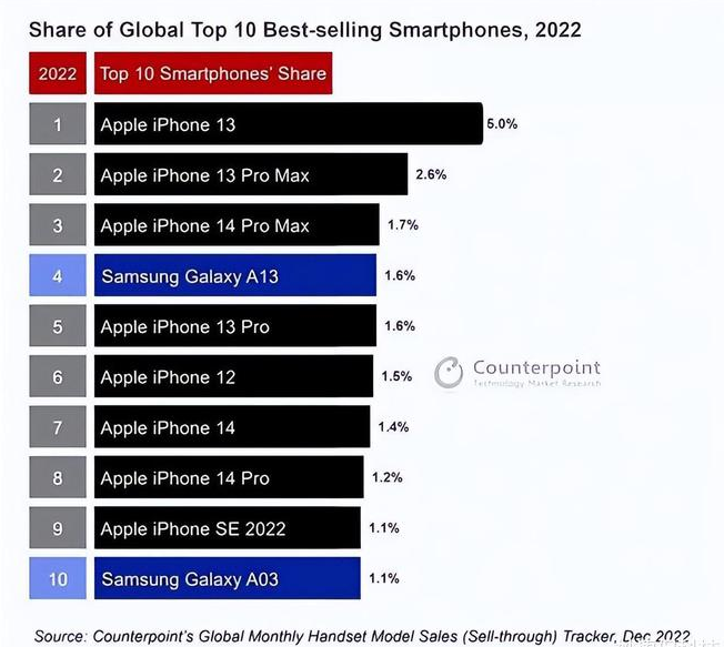 老城镇苹果维修分享:为什么iPhone14的销量不如iPhone13? 