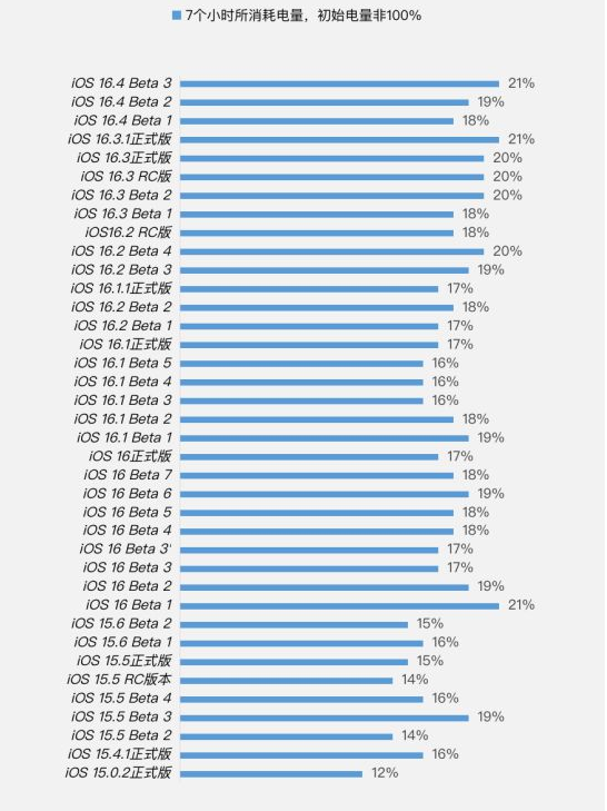 老城镇苹果手机维修分享iOS 16.4 Beta 3续航跑分等测试结果汇总 