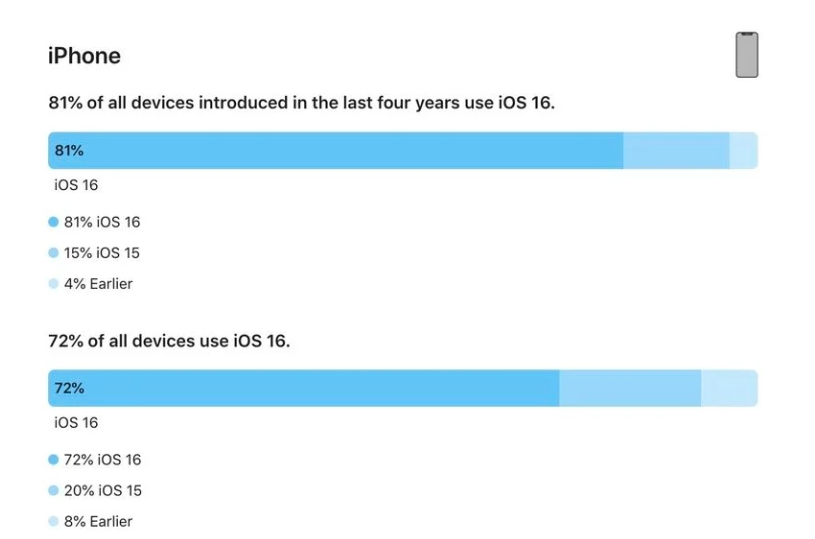 老城镇苹果手机维修分享iOS 16 / iPadOS 16 安装率 