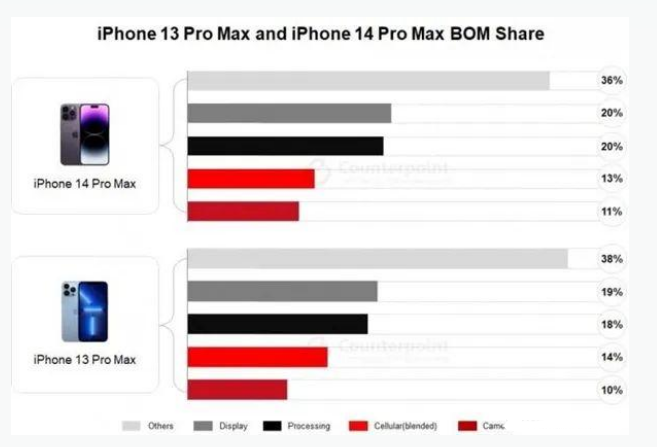 老城镇苹果手机维修分享iPhone 14 Pro的成本和利润 