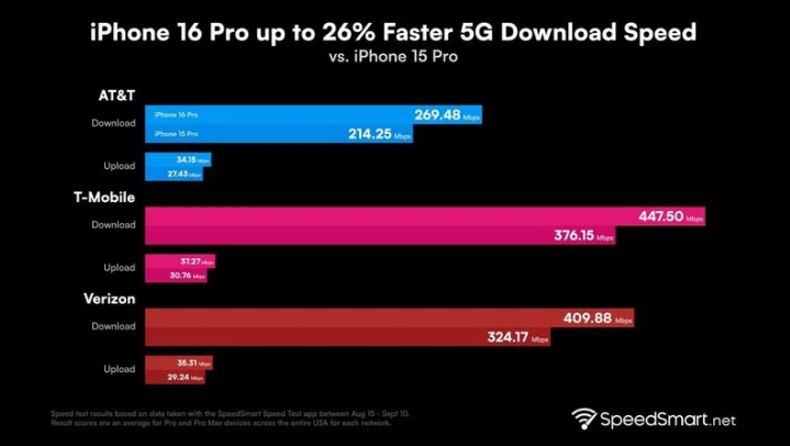 老城镇苹果手机维修分享iPhone 16 Pro 系列的 5G 速度 