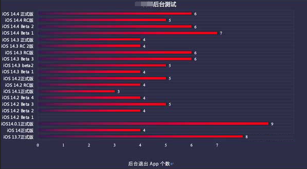 老城镇苹果手机维修分享iOS14.5beta1续航怎么样 