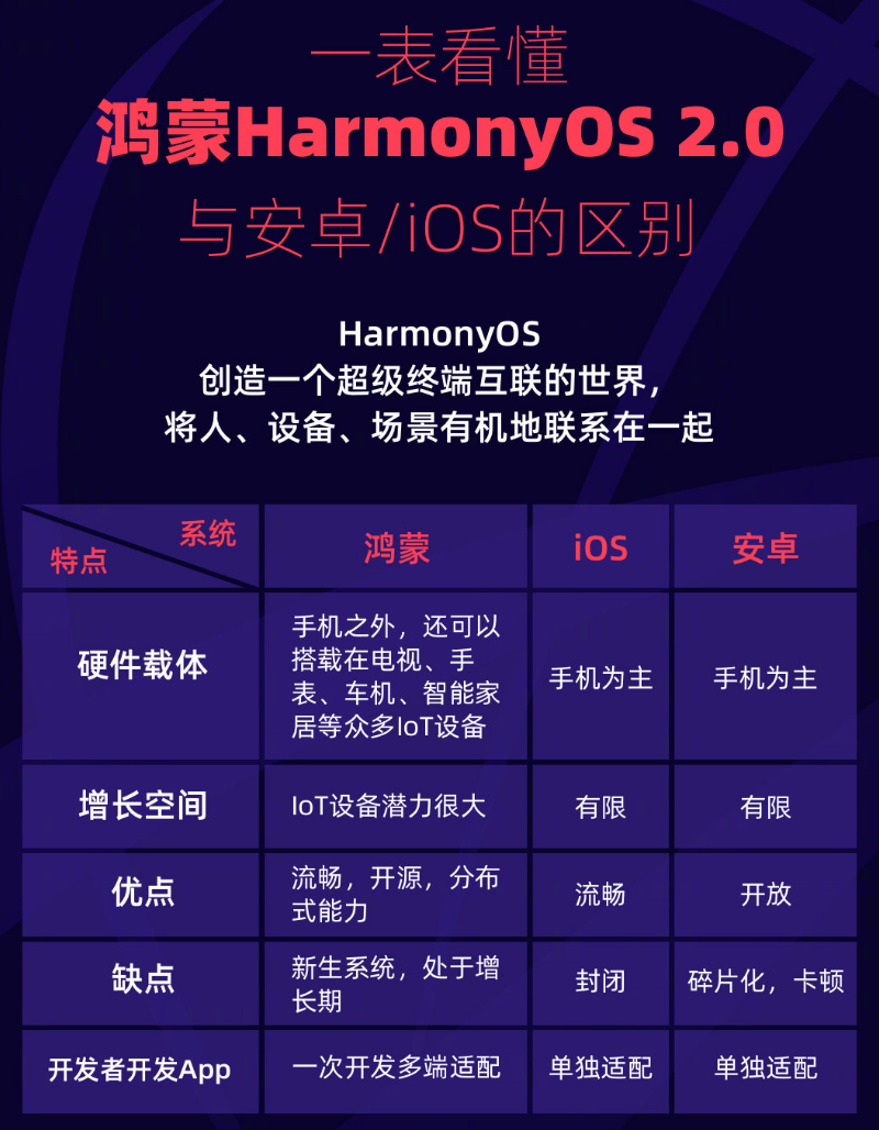 老城镇苹果手机维修分享华为鸿蒙 OS 与安卓以及 iOS 都有什么区别 
